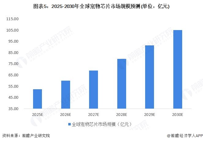 图表5：2025-2030年全球宠物芯片市场规模预测(单位：亿元)