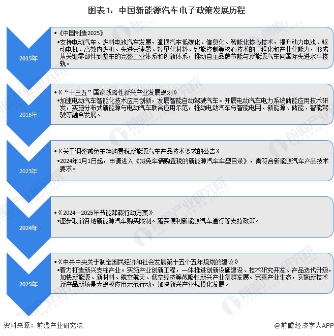 图表1：中国新能源汽车电子政策发展历程