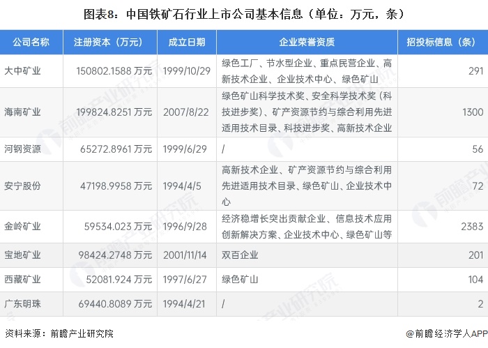 图表8：中国铁矿石行业上市公司基本信息（单位：万元，条）