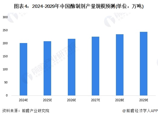 图表4：2024-2029年中国酶制剂产量规模预测(单位：万吨)