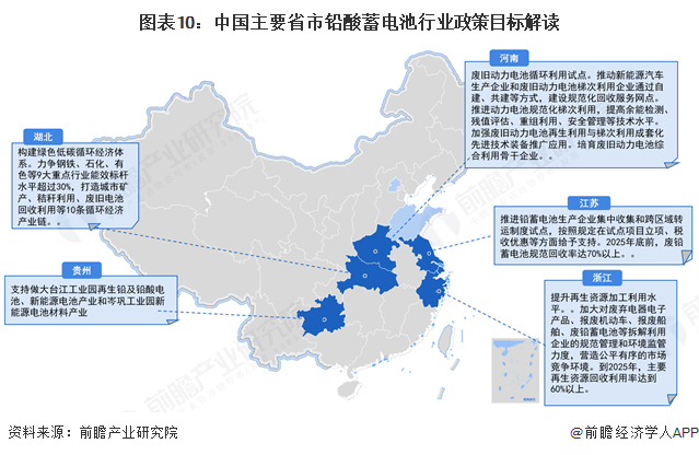 图表10：中国主要省市铅酸蓄电池行业政策目标解读