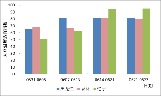图4 东北三省6月大豆温度适宜指数动态变化