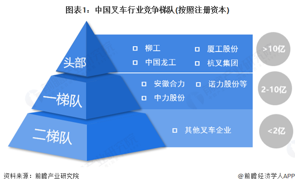 图表1：中国叉车行业竞争梯队(按照注册资本)