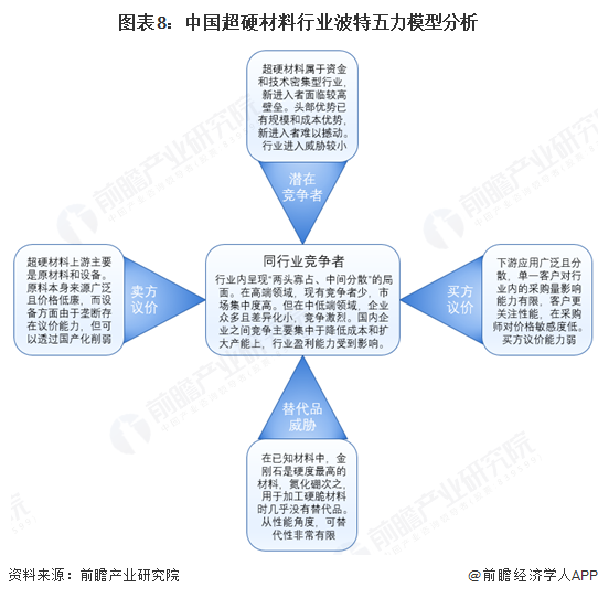 图表8：中国超硬材料行业波特五力模型分析