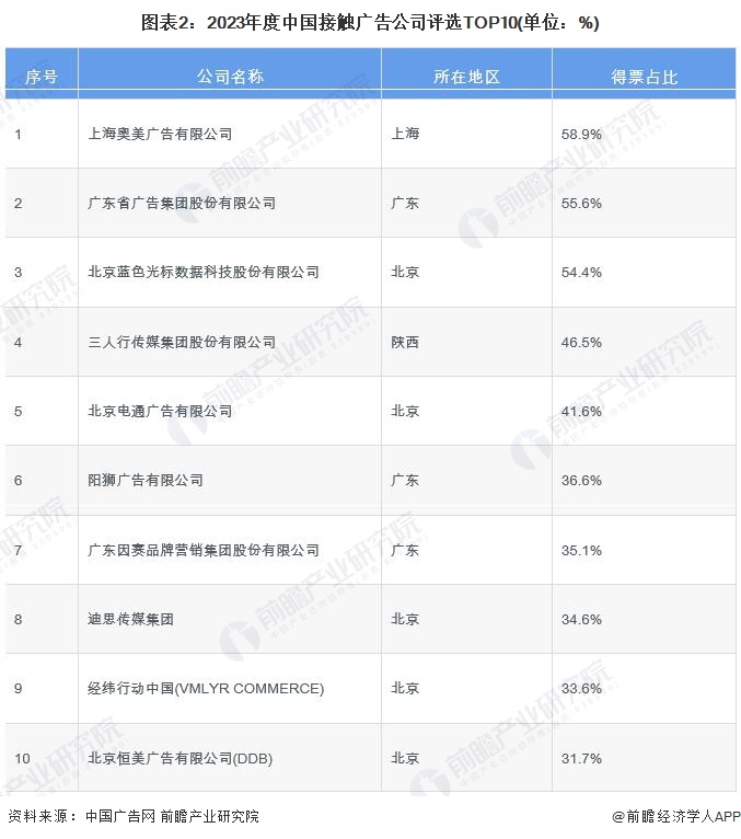 图表2：2023年度中国接触广告公司评选TOP10(单位：%)