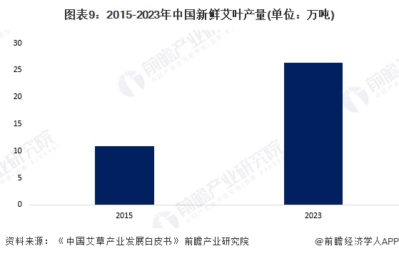 图表9：2015-2023年中国新鲜艾叶产量(单位：万吨)