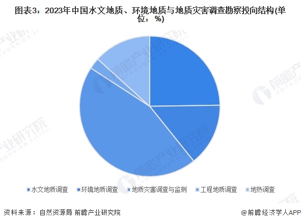 图表3：2023年中国水文地质、环境地质与地质灾害调查勘察投向结构(单位：%)