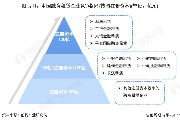 图表11：中国融资租赁企业竞争格局(按照注册资本)(单位：亿元)