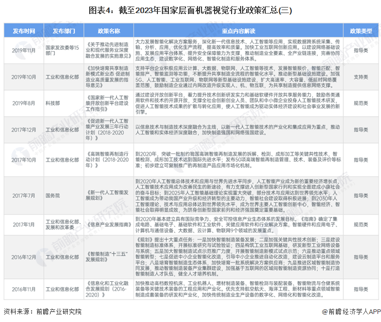 图表4：截至2023年国家层面机器视觉行业政策汇总(三)