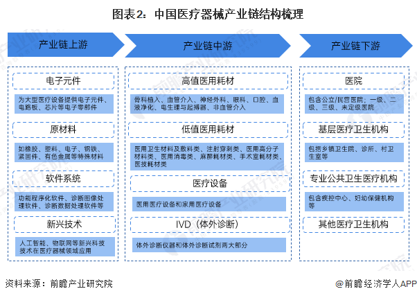 图表2：中国医疗器械产业链结构梳理