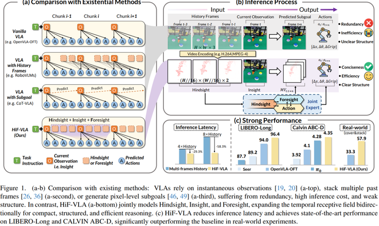 西湖大学王东林团队论文：机器人需要“通古今，知未来”丨CVPR 2026