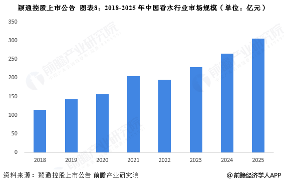 图表8：2018-2025年中国香水行业市场规模(单位：亿元)