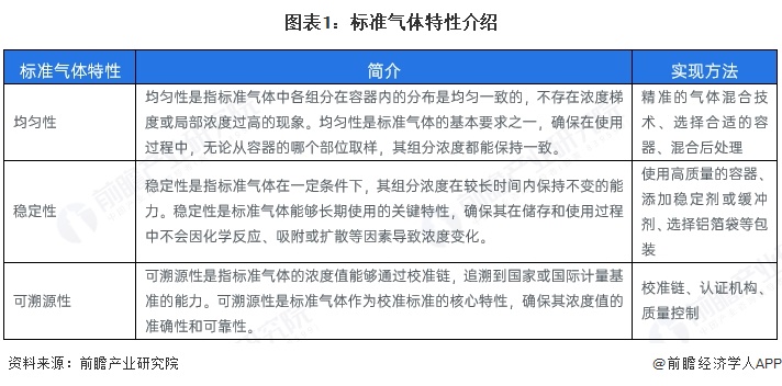 图表1：标准气体特性介绍