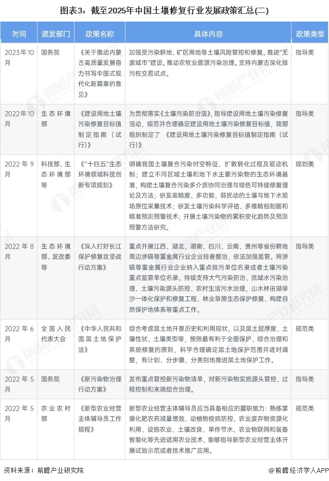 图表3：截至2025年中国土壤修复行业发展政策汇总(二)