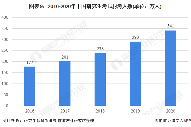 图表9：2016-2020年中国研究生考试报考人数(单位：万人)