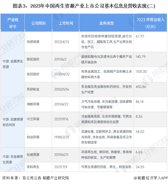 图表3：2023年中国再生资源产业上市公司基本信息及营收表现(二)