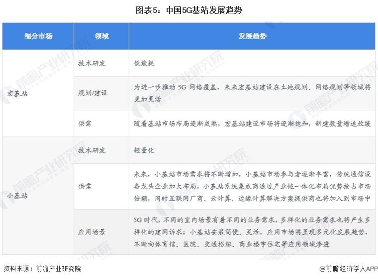 图表5：中国5G基站发展趋势