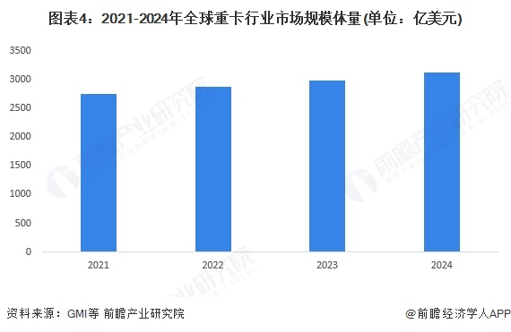 图表4：2021-2024年全球重卡行业市场规模体量(单位：亿美元)