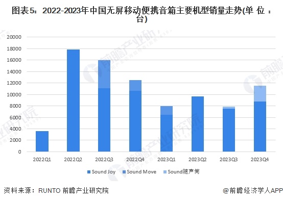 图表5：2022-2023年中国无屏移动便携音箱主要机型销量走势(单位：台)