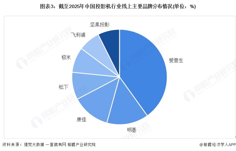 图表3：截至2025年中国投影机行业线上主要品牌分布情况(单位：%)