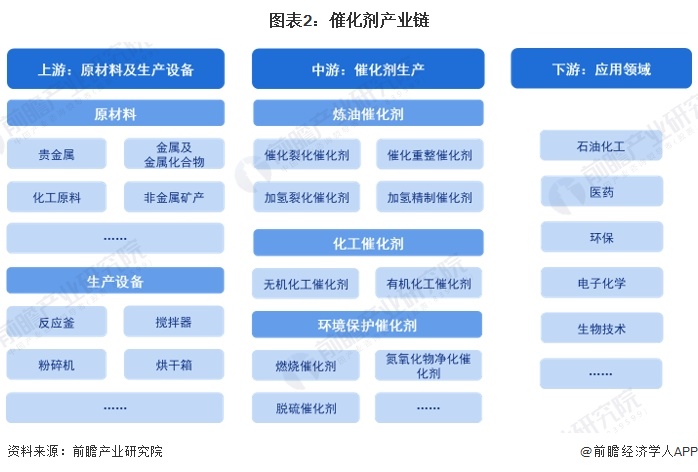 图表2：催化剂产业链