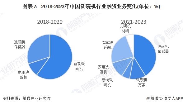 图表7：2018-2023年中国洗碗机行业融资业务变化(单位：%)