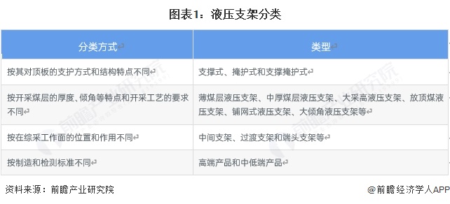 图表1：液压支架分类