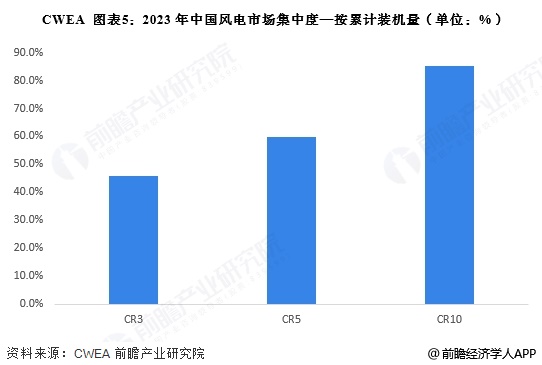 图表5：2023年中国风电市场集中度—按累计装机量(单位：%)