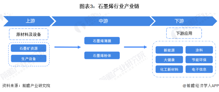 图表3：石墨烯行业产业链