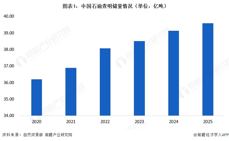 图表1：中国石油查明储量情况（单位：亿吨）