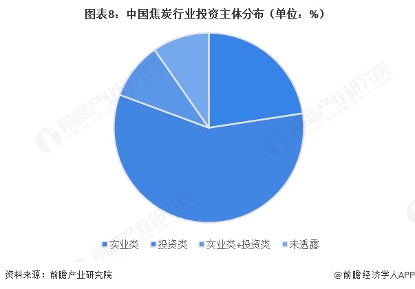 图表8：中国焦炭行业投资主体分布（单位：%）
