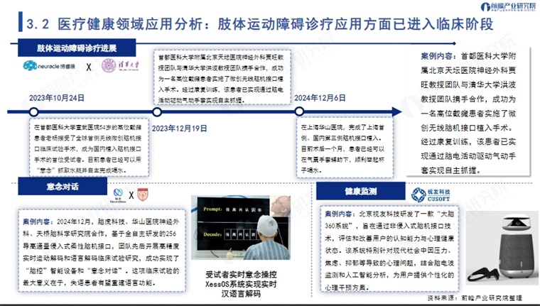 在医疗领域，其中，在肢体运动障碍诊疗方面，该技术已经迈入了临床阶段。2