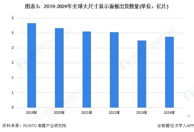 图表3：2019-2024年全球大尺寸显示面板出货数量(单位：亿片)