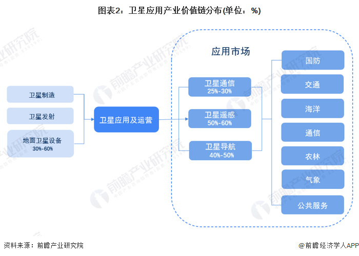图表2：卫星应用产业价值链分布(单位：%)