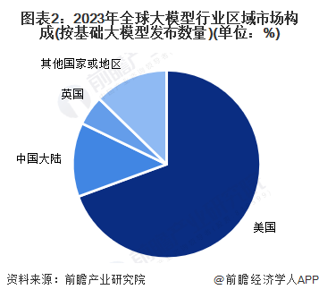 图表2：2023年全球大模型行业区域市场构成(按基础大模型发布数量)(单位：%)