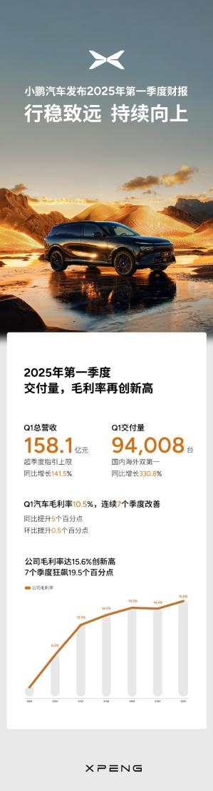 国内外新势力双第一！小鹏一季度销量大涨331% 营收超158亿