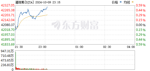 R图 DJIA_0