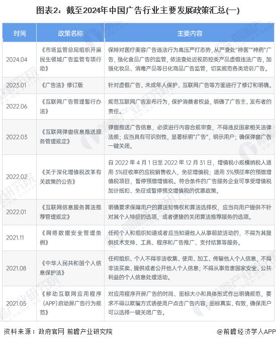 图表2：截至2024年中国广告行业主要发展政策汇总(一)