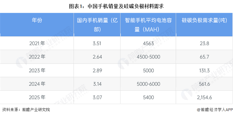 图表1：中国手机销量及硅碳负极材料需求
