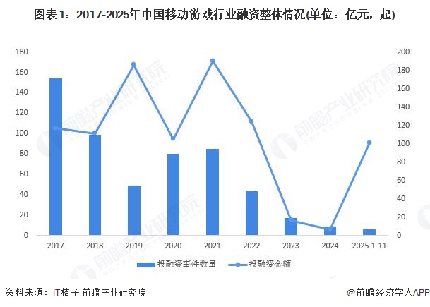 图表1：2017-2025年中国移动游戏行业融资整体情况(单位：亿元，起)