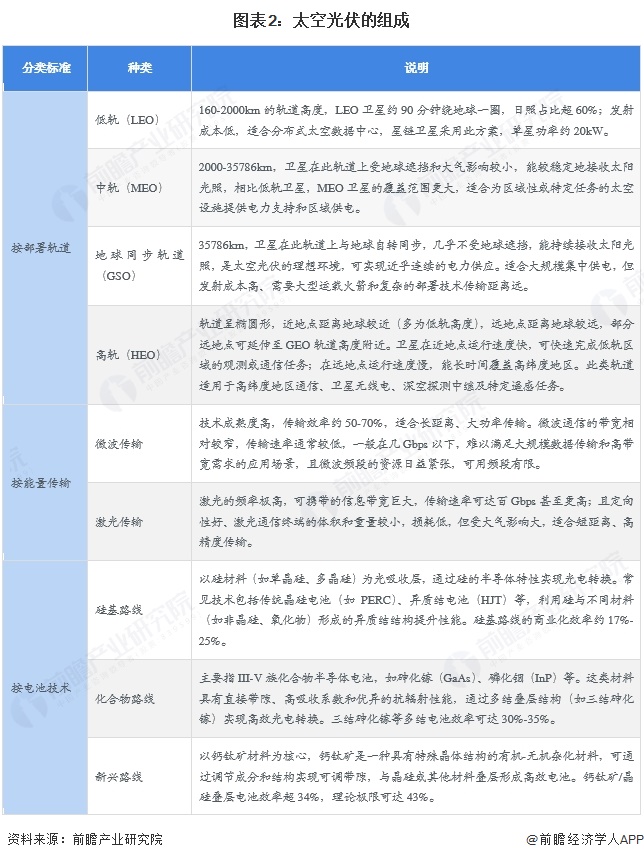 图表2：太空光伏的组成