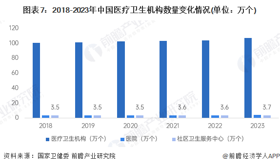 图表7：2018-2023年中国医疗卫生机构数量变化情况(单位：万个)