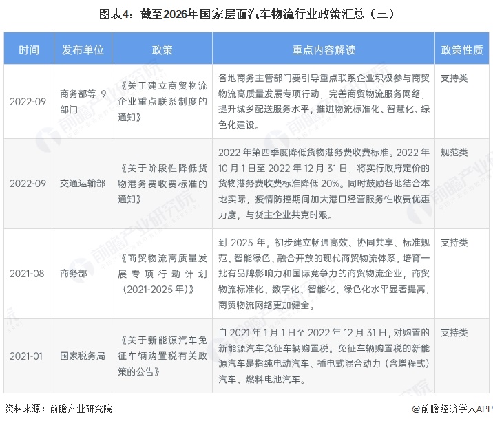 图表4：截至2026年国家层面汽车物流行业政策汇总（三）