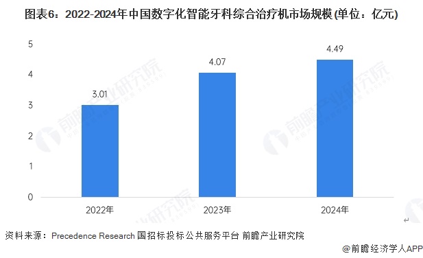 图表6：2022-2024年中国数字化智能牙科综合治疗机市场规模(单位：亿元)