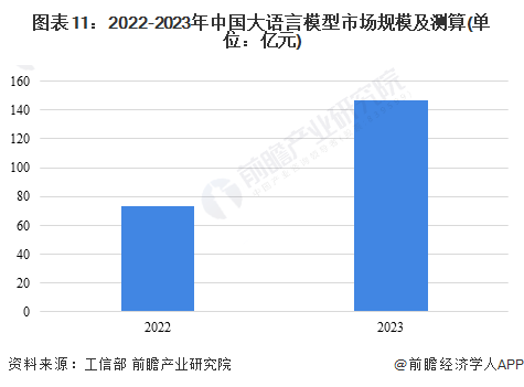 图表11：2022-2023年中国大语言模型市场规模及测算(单位：亿元)