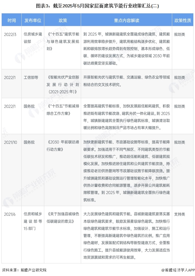 图表3：截至2025年5月国家层面建筑节能行业政策汇总(二)