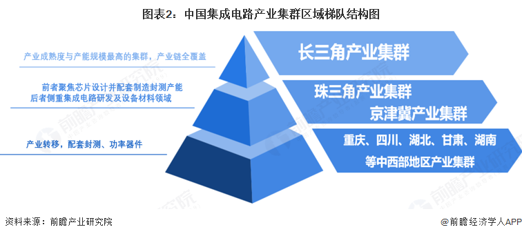 图表2：中国集成电路产业集群区域梯队结构图