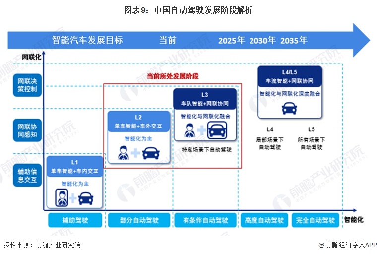 图表9：中国自动驾驶发展阶段解析