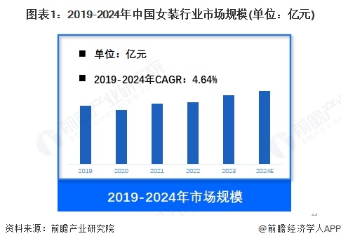 图表1：2019-2024年中国女装行业市场规模(单位：亿元)