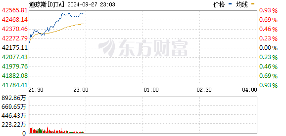 R图 DJIA_0